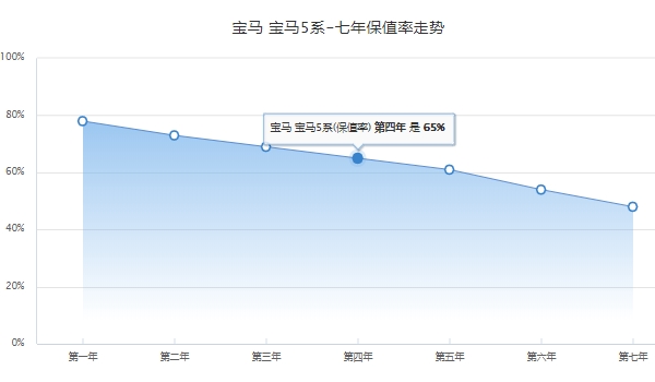 寶馬530裸車價多少錢 裸車售價47.55萬(分期首付19.94萬)