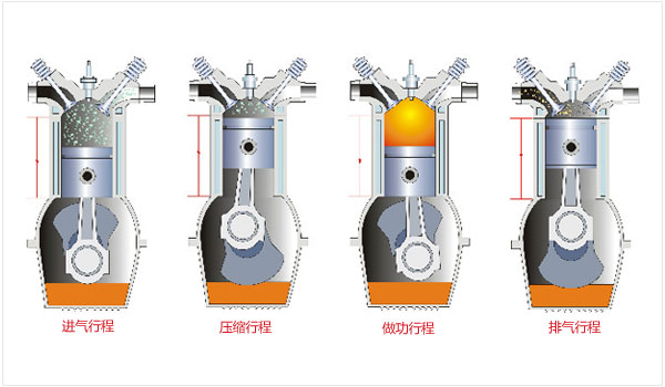 汽車發動機原理是什么
