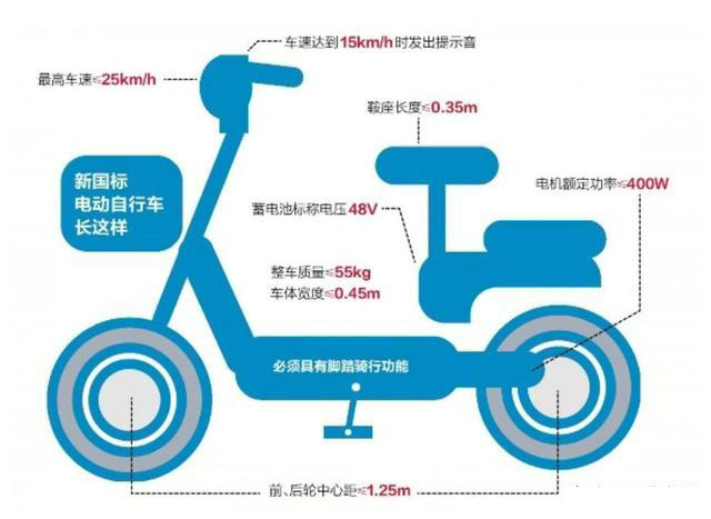 2022年電動車標準最新規定