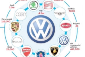大眾收購了哪些汽車品牌 保時捷、蘭博基尼、布加迪、賓利、斯柯達(dá)等