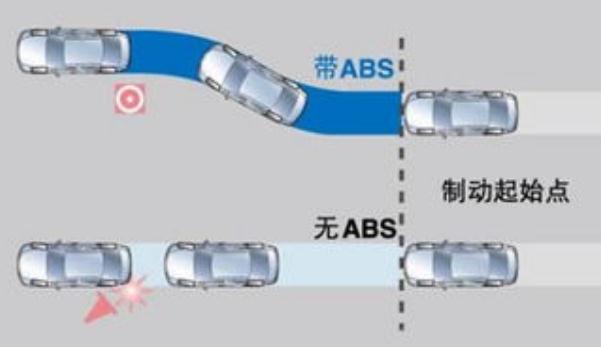 ABS防抱死制動系統，有哪些優勢（有助于行車更安全）