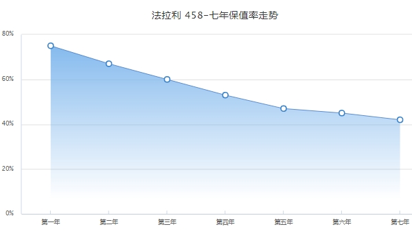 法拉利458報價 法拉利458租一天大概多少錢(5000-9000元)