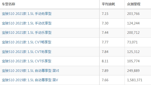 寶駿510油耗多少真實油耗 百公里油耗6L(一公里油耗大概5到6毛)