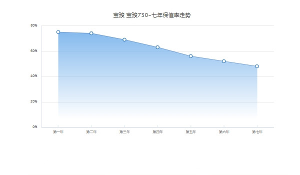 二手的寶駿730值多少錢 二手車成交最低2萬(緊湊型MPV之中中排第61名)