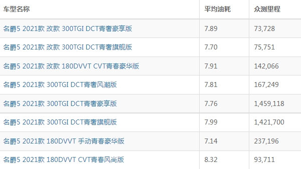 名爵5油耗多少真實油耗 百公里油耗7L(一公里油耗7毛左右)