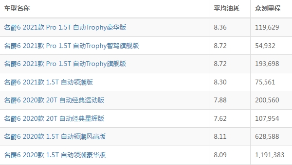 名爵6油耗多少真實油耗 實測百公里油耗8L左右(一公里油耗約7毛)