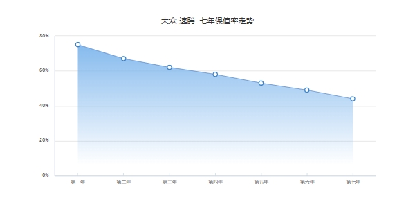 大眾速騰二手車價格 市場二手車成交價最低1萬
