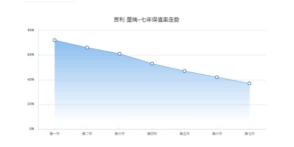 吉利星瑞保值率怎么樣 前五年保值率53%(二手車成交價最低8萬元)