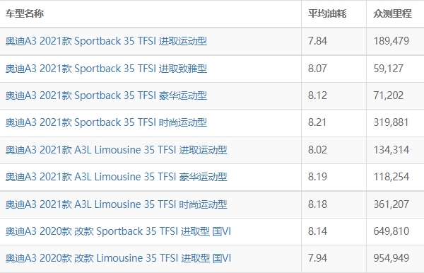 奧迪a3油耗實際多少 實測百公里油耗7L