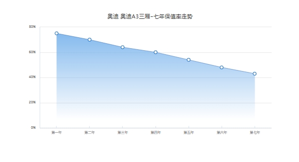 奧迪a3保值率高嗎 同級緊湊型車中排名第55(市場成交價最低8萬)