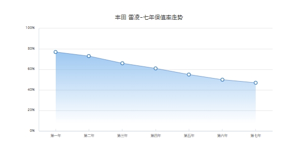 豐田雷凌保值率怎么樣 緊湊型車中排名32(市場成交價最低6萬)