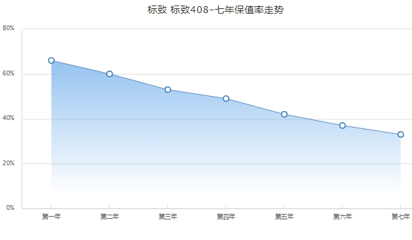 標致408保值率怎么樣 緊湊型車中排名52(二手車成交價格1萬起)