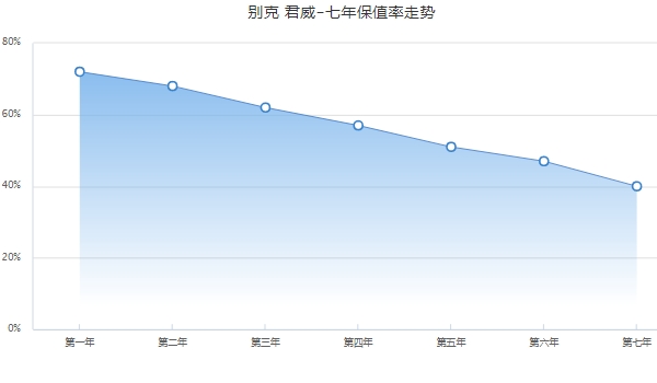 別克君威保值率怎樣 中型車排名第5(二手車成交價格最低1萬)