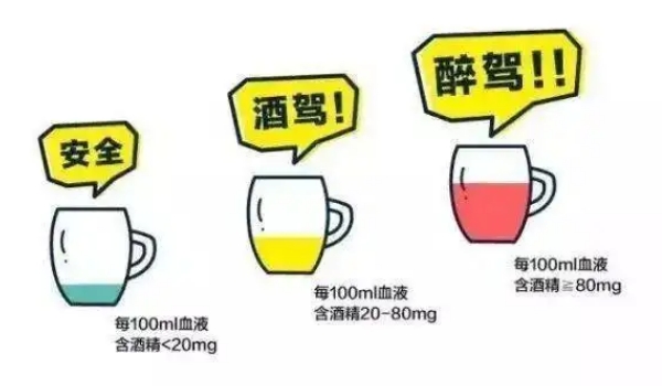酒駕和醉駕的標準 醉駕血液中酒精含量≥80mg/100ml(酒駕20mg/100ml-80mg/100ml以內)