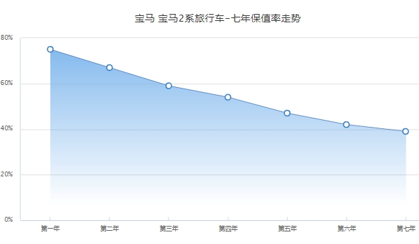 寶馬旅行車2系七座版價格,五座版停售前2019款報價21萬