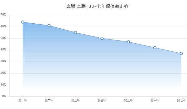 奔騰t33二手車多少錢,市場最新成交價4萬起