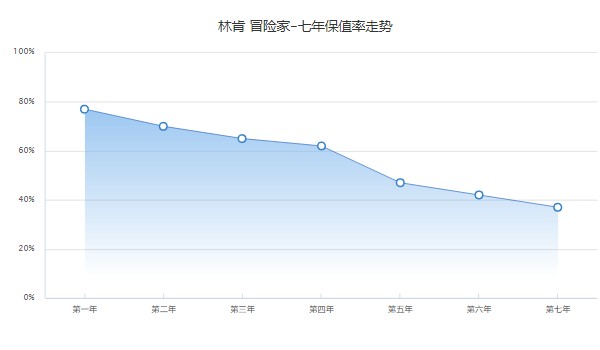 林肯冒險家多少錢 最新款冒險家23萬一臺(第五年保值率47%)