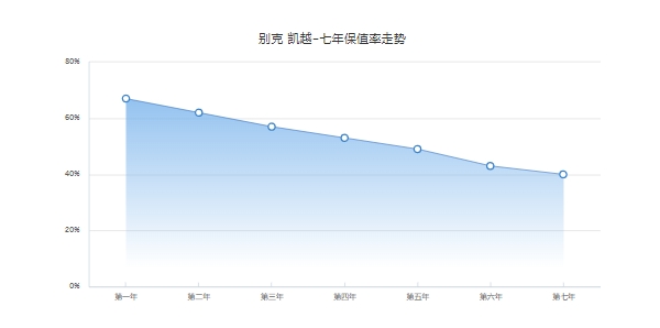 別克凱越二手車價，2011款二手車最低成交家1.78萬
