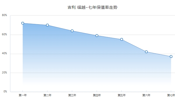 繽越二手車價格,二手車最新成交價5萬(前五年保值率55%)