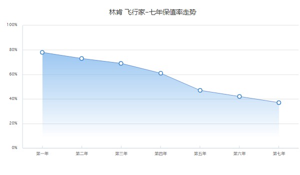林肯飛行家2022款報價及圖片 林肯飛行家51萬元(二手價44萬)
