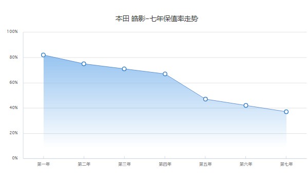 本田皓影混動2022款報價及圖片 皓影混動版18萬元一臺