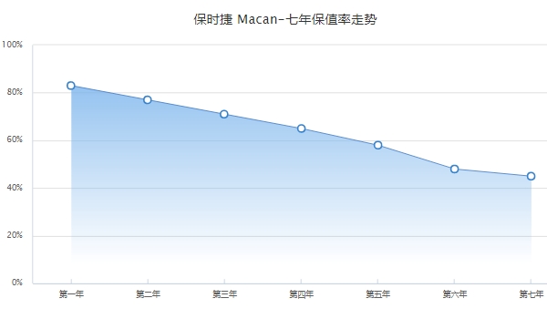 二手保時(shí)捷macan多少錢,市場最低成交價(jià)26萬起