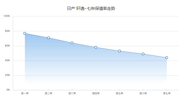 日產軒逸2022新款落地價 2022款軒逸落地9萬(第七年保值率44%)