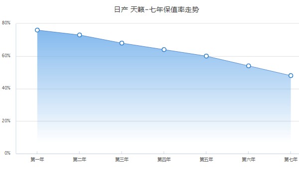 日產天籟保值率怎么樣 第七年保值率為48%