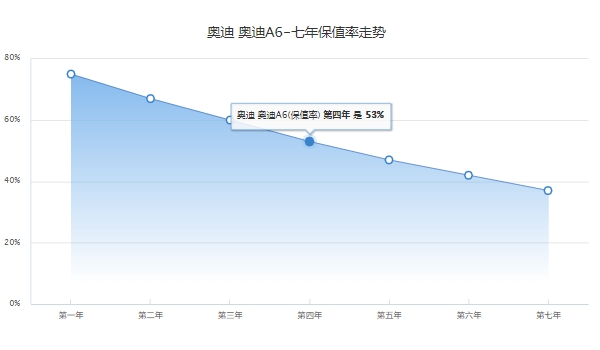 奧迪a6新車報價 奧迪A6已經停產(停產時是04款售價30.80萬)