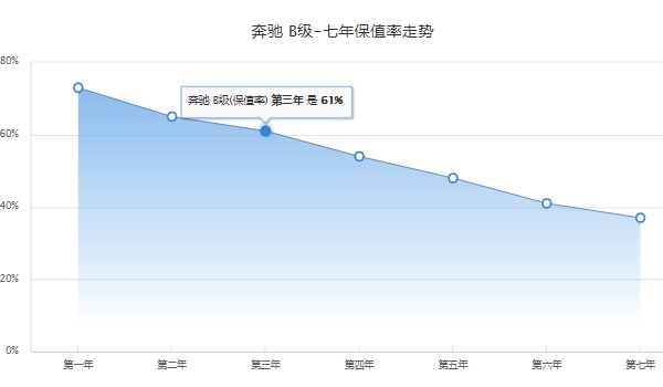 奔馳b200報價及圖片 奔馳b200新車2023款售價26.98萬(分期首付10.28萬元)