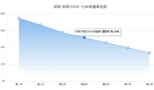 東風標致3008價格 東風標致3008目前已經停售(停售為2019款售價13.97萬)