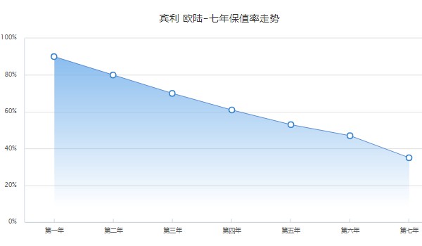 賓利歐陸保值率怎么樣 第七年保值率35%(品牌影響保值率)