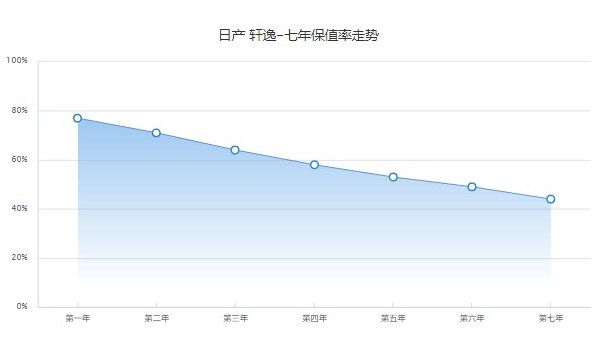 日產軒逸保值率高嗎 第七年保值率44%(品牌影響保值率)