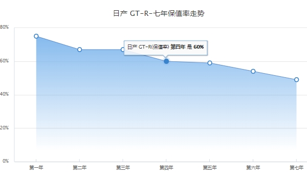 gtr多少錢一輛 車輛售價162.8萬元到172.8萬元(是屬于一款硬頂跑車)