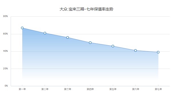 大眾寶來二手車報價及圖片 二手寶來售價3萬(表顯里程5.37萬公里)