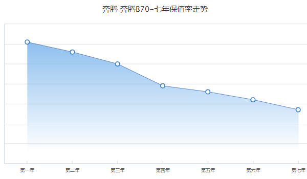 二手奔騰b70報價及圖片 二手奔騰b70售價5萬(表顯里程2.88萬公里)