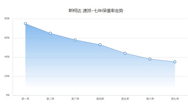 斯柯達速派二手車多少錢一輛 二手速派售價4萬(表顯里程7.92萬公里)