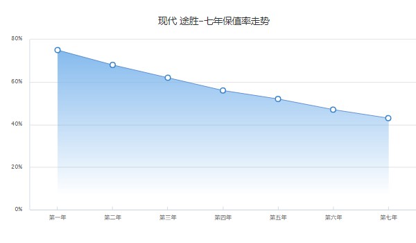 現代途勝保值率怎么樣 第七年保值率43%(品牌影響保值率)