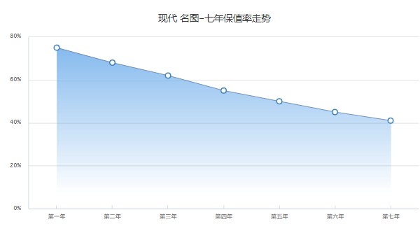 現代名圖分期付款首付多少 分期首付3萬(36期月供2713元)
