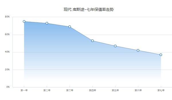 現代庫斯途保值率怎么樣 第七年保值率37%(品牌影響保值率)