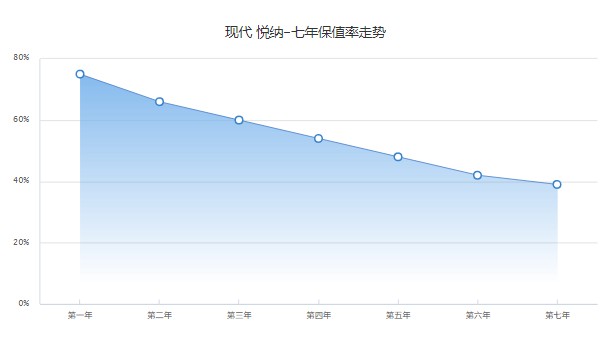現代悅納保值率怎么樣 第七年保值率39%(油耗影響保值率)