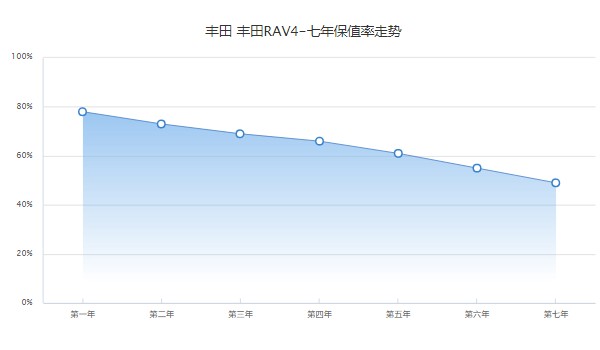 榮放RAV4二手多少錢 二手價格9萬(表顯里程5.73萬公里)