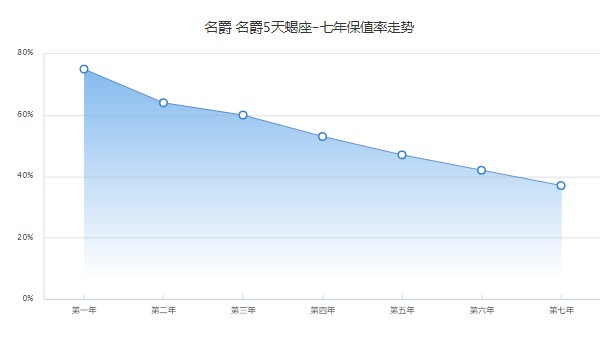 mg5天蝎座二手價格多少 僅需要5萬(表顯里程5000公里)