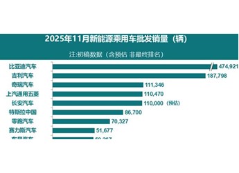 2025年11月新能源汽車(chē)銷(xiāo)量榜公布：特斯拉跌出前五名
