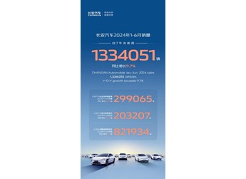 新能源+燃油車雙線發(fā)力，長安汽車1-6月銷售1334051輛，同比增長9.7%！ 封面圖