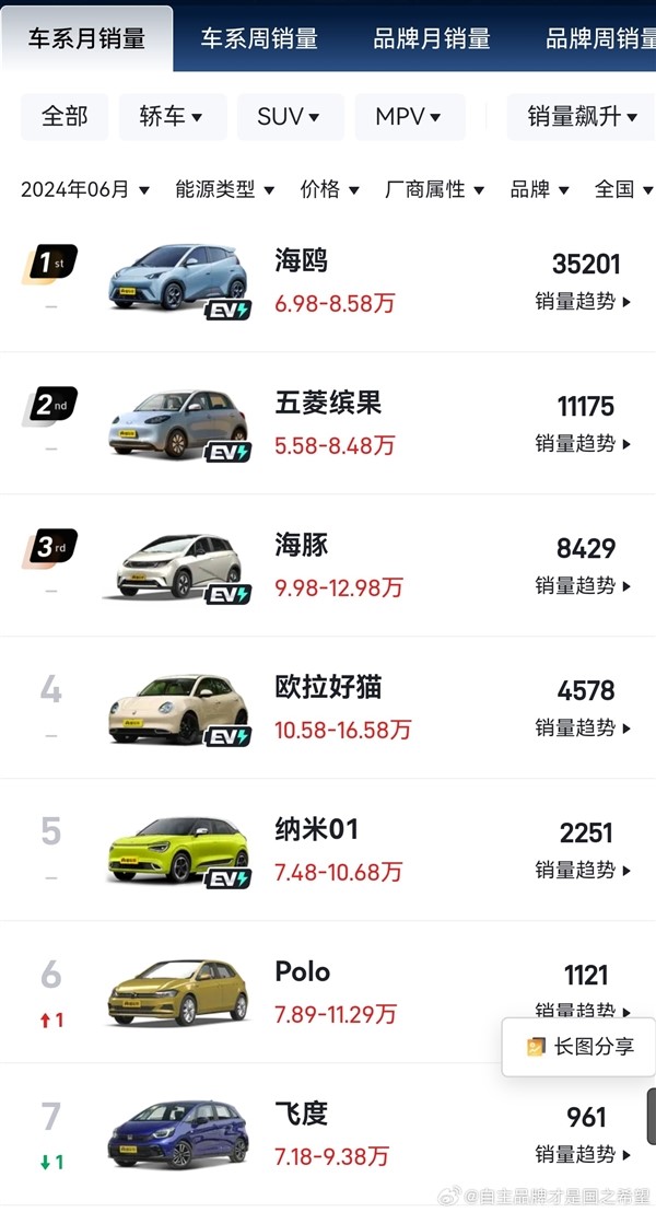 日系又一神車跌落神壇！本田飛度6月銷量?jī)H961臺(tái) 比亞迪海豚是其36倍