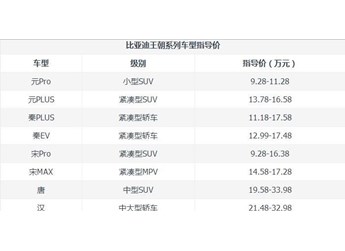 比亞迪王朝系列有幾款？比亞迪王朝系列哪個好？ 封面圖