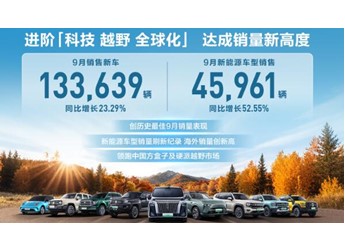 致力智能新能源 長城汽車9月新能源車型銷售4.60萬輛 同比增長52.55% 刷新歷史紀(jì)錄 封面圖