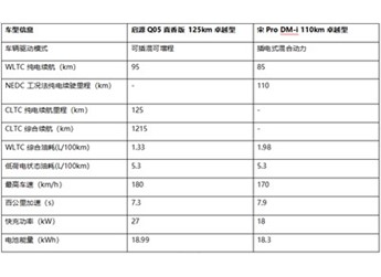 啟源Q05真香版 11.29萬頂配挑戰宋Pro DM-i：誰是真性價之王？