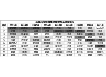 單月銷(xiāo)量重回 5000+，新一代蒙迪歐要?jiǎng)澐?B 級(jí)車(chē)市場(chǎng)新格局！ 封面圖